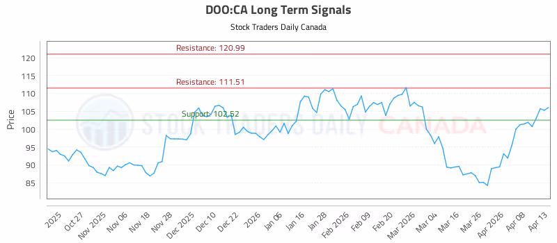 Stock Chart for DOO:CA