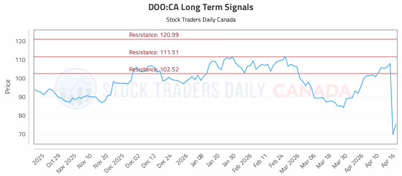 Stock Chart for DOO:CA