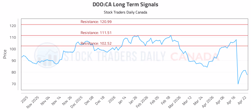Stock Chart for DOO:CA
