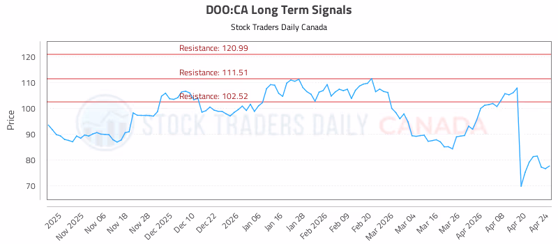 Stock Chart for DOO:CA