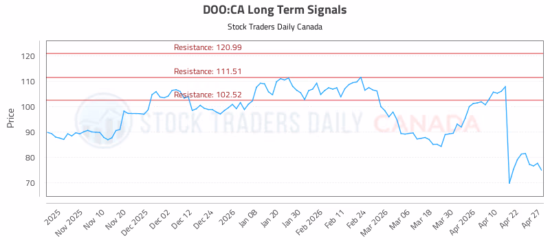 Stock Chart for DOO:CA