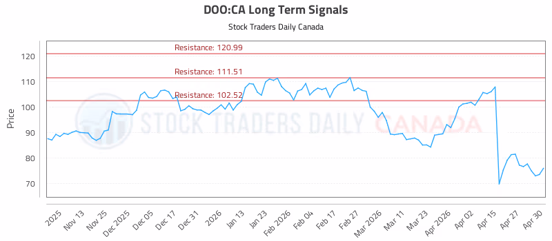 Stock Chart for DOO:CA
