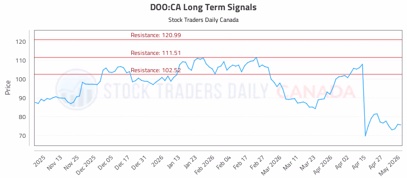 Stock Chart for DOO:CA