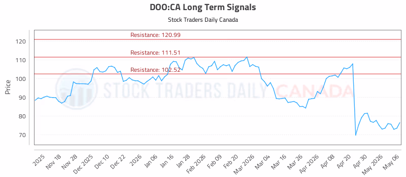 Stock Chart for DOO:CA