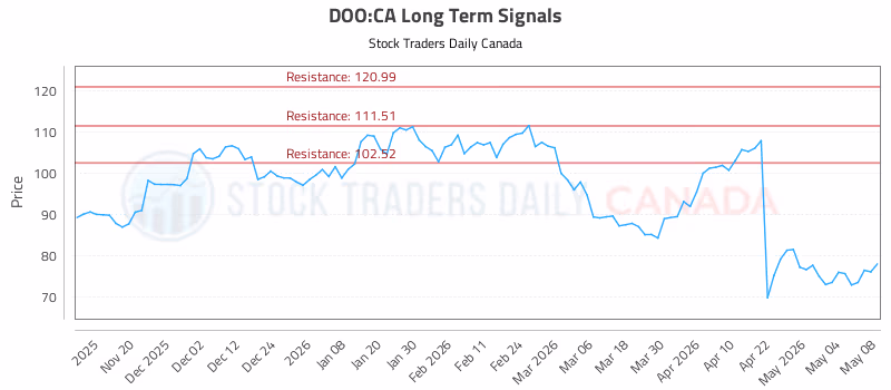 Stock Chart for DOO:CA