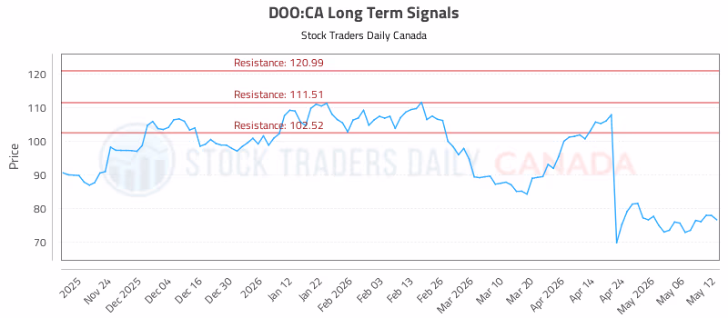 Stock Chart for DOO:CA