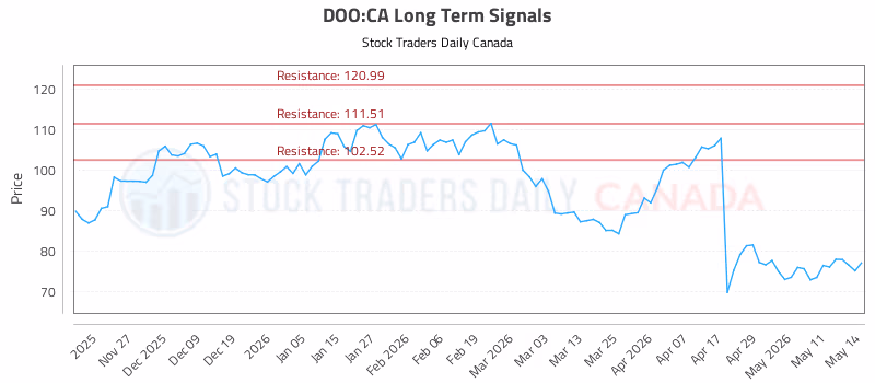 Stock Chart for DOO:CA
