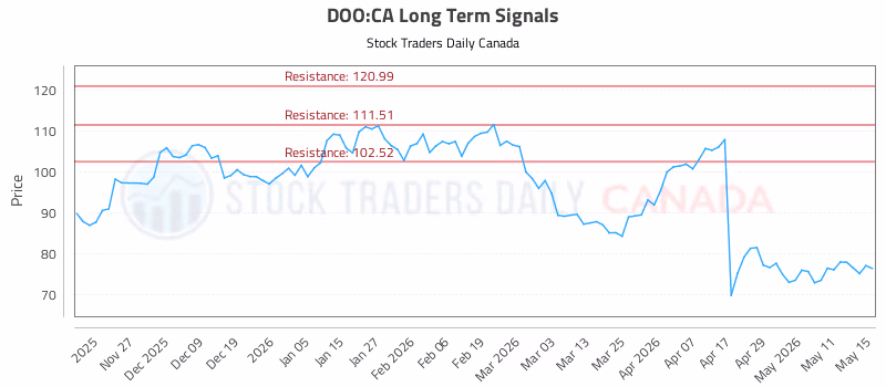 Stock Chart for DOO:CA