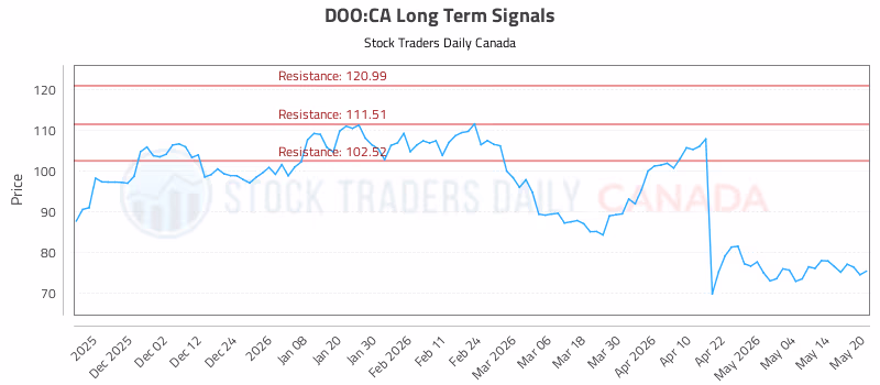 Stock Chart for DOO:CA