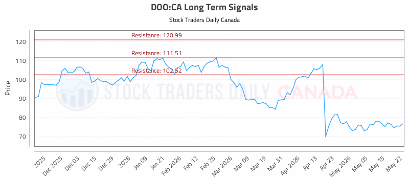 Stock Chart for DOO:CA
