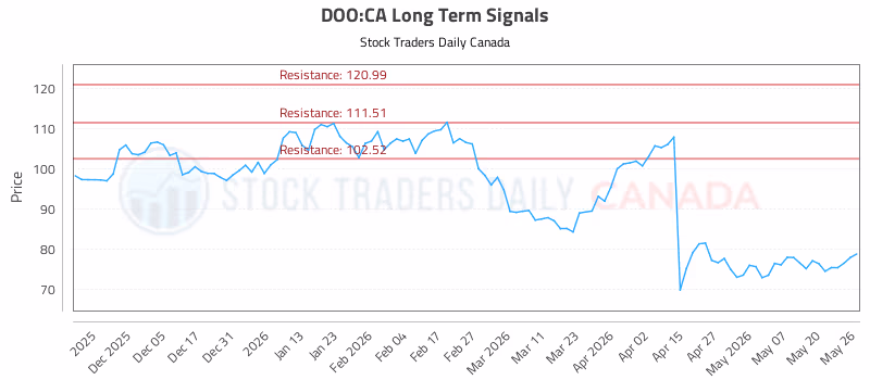 Stock Chart for DOO:CA