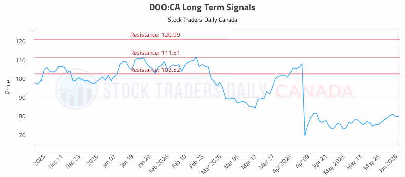 Stock Chart for DOO:CA