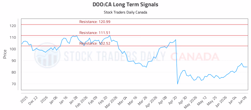 Stock Chart for DOO:CA