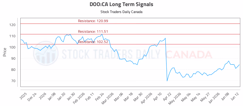 Stock Chart for DOO:CA