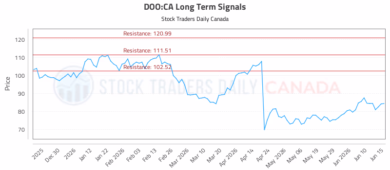Stock Chart for DOO:CA