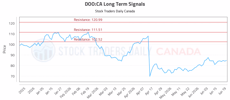 Stock Chart for DOO:CA