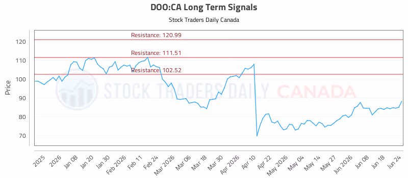 Stock Chart for DOO:CA