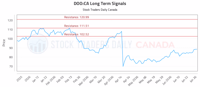 Stock Chart for DOO:CA