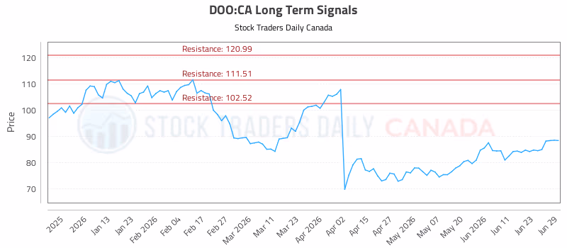 Stock Chart for DOO:CA