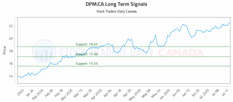 Stock Chart for DPM:CA