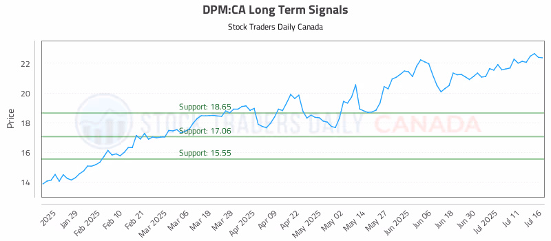 Stock Chart for DPM:CA