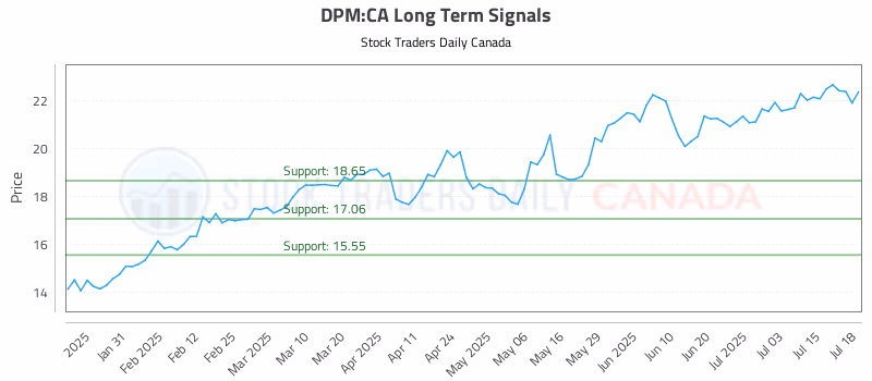 Stock Chart for DPM:CA