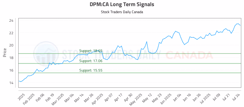 Stock Chart for DPM:CA