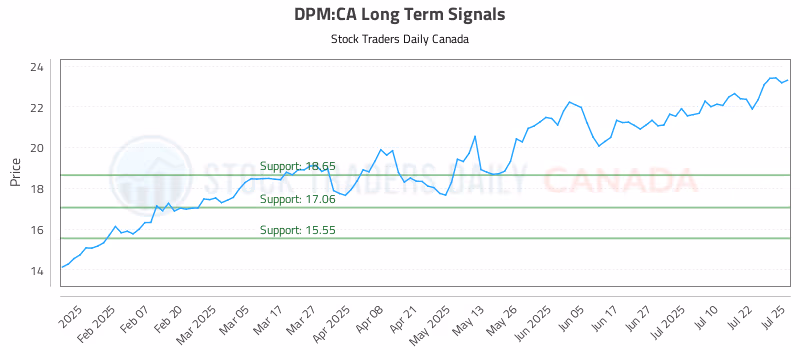 Stock Chart for DPM:CA
