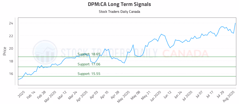Stock Chart for DPM:CA