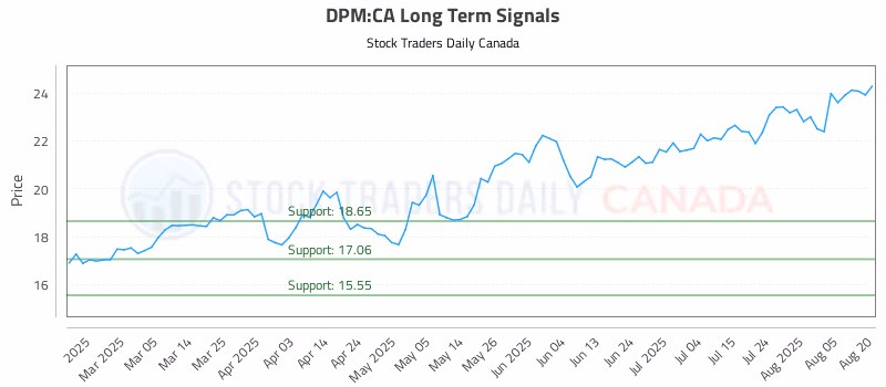 Stock Chart for DPM:CA