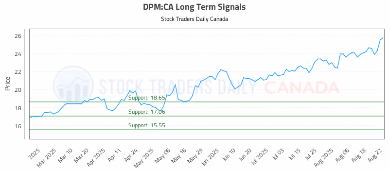 Stock Chart for DPM:CA