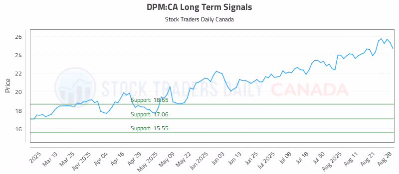 Stock Chart for DPM:CA