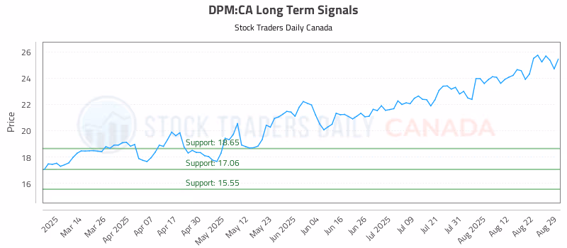 Stock Chart for DPM:CA