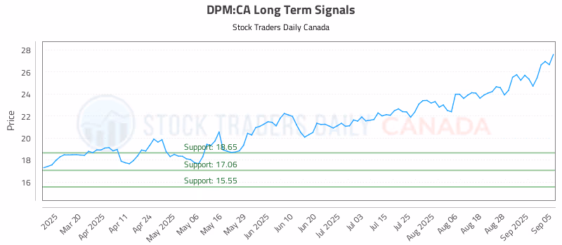 Stock Chart for DPM:CA