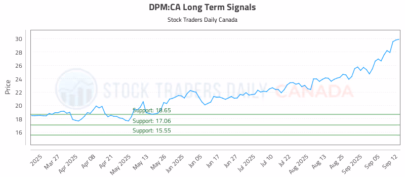 Stock Chart for DPM:CA