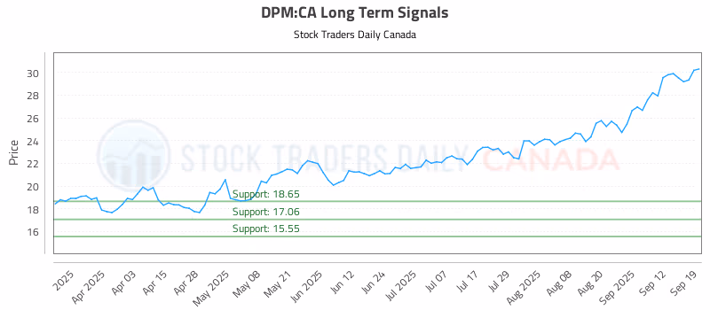 Stock Chart for DPM:CA
