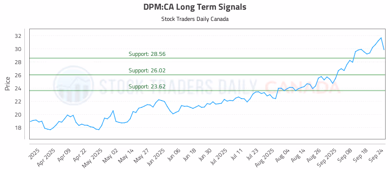 Stock Chart for DPM:CA