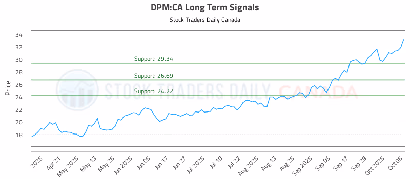 Stock Chart for DPM:CA