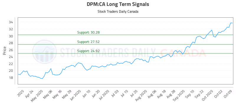 Stock Chart for DPM:CA
