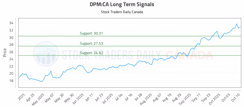 Stock Chart for DPM:CA