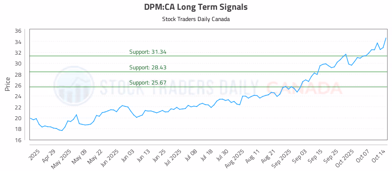 Stock Chart for DPM:CA