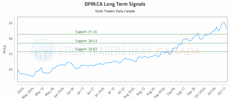 Stock Chart for DPM:CA