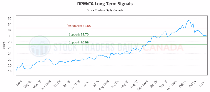 Stock Chart for DPM:CA