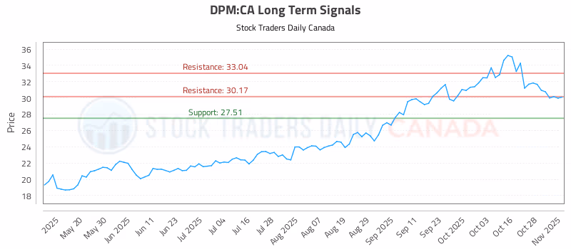 Stock Chart for DPM:CA