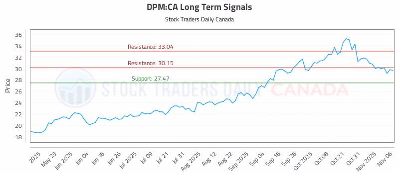 Stock Chart for DPM:CA