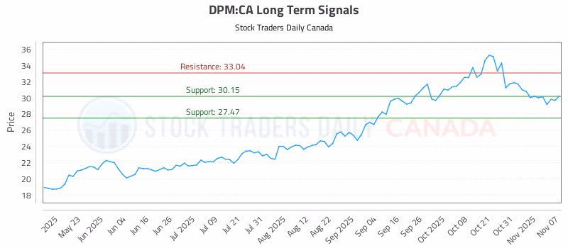 Stock Chart for DPM:CA