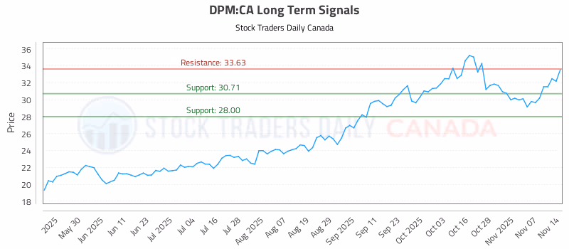 Stock Chart for DPM:CA