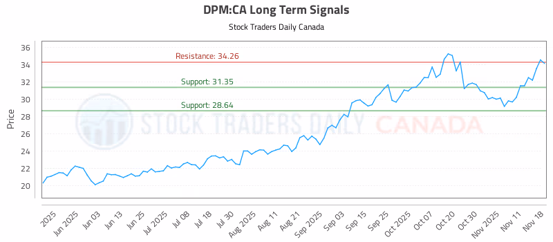 Stock Chart for DPM:CA