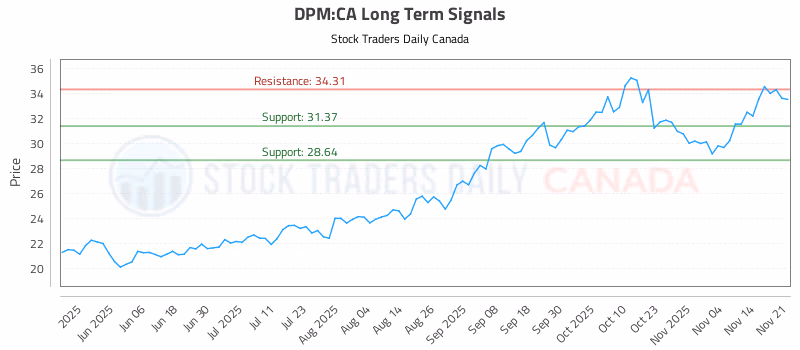 Stock Chart for DPM:CA