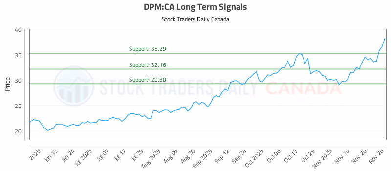 Stock Chart for DPM:CA